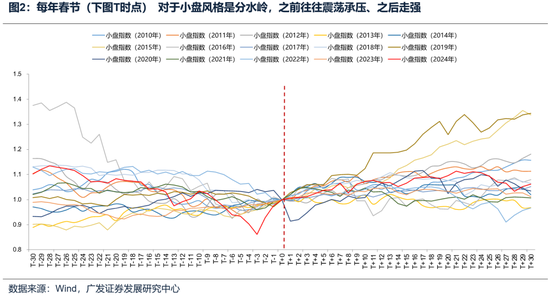 广发策略：如何看待开年下跌和后续的选股思路？-第4张图片