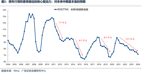 广发策略：如何看待开年下跌和后续的选股思路？-第5张图片