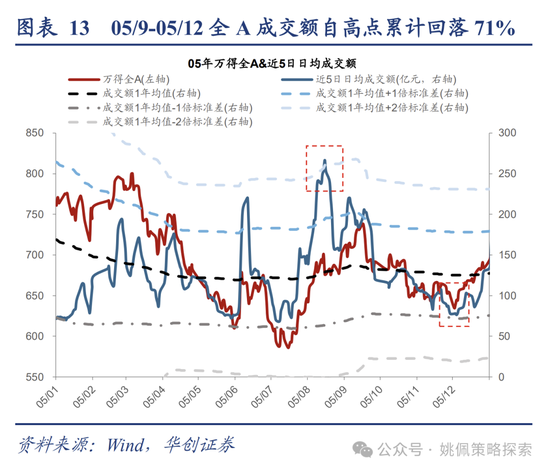 华创策略：回撤时空与反攻催化-第13张图片