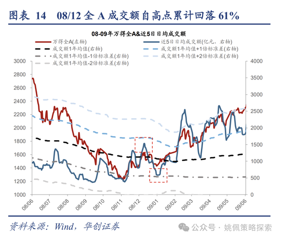 华创策略：回撤时空与反攻催化-第14张图片