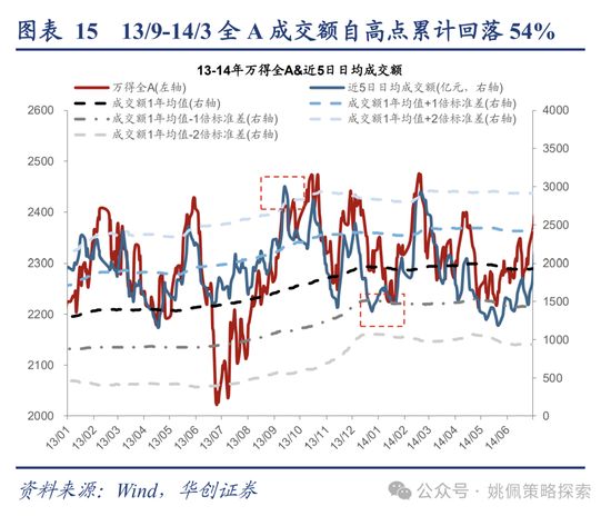 华创策略：回撤时空与反攻催化-第15张图片