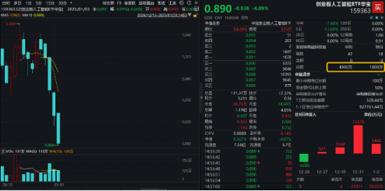 创业板人工智能近5日累计下跌14%，“抄底”资金涌入！机构：CES 2025开幕在即，把握AI投资机会-第1张图片