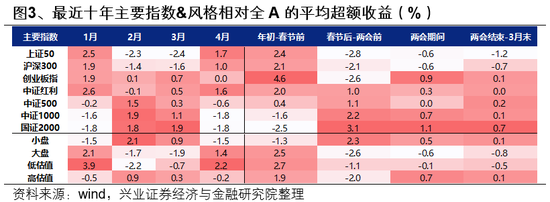 兴证策略：一季度市场如何配置？-第3张图片