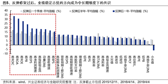 兴证策略：一季度市场如何配置？-第5张图片