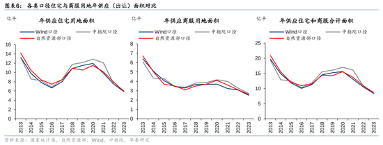 华泰证券：我国有多少存量房地产土地库存？-第6张图片