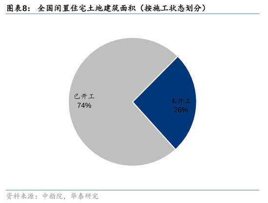 华泰证券：我国有多少存量房地产土地库存？-第8张图片