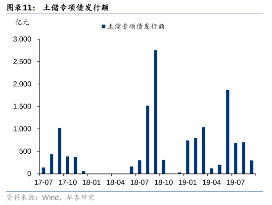 华泰证券：我国有多少存量房地产土地库存？-第11张图片