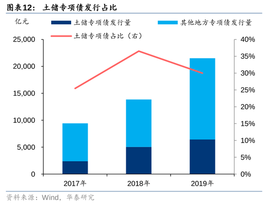 华泰证券：我国有多少存量房地产土地库存？-第12张图片