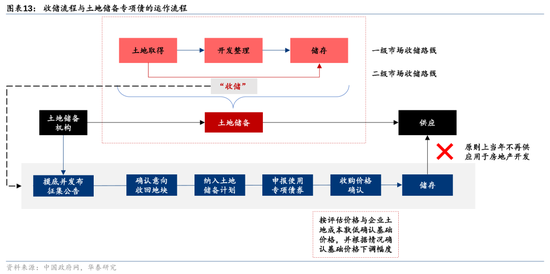 华泰证券：我国有多少存量房地产土地库存？-第13张图片