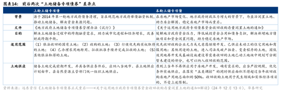 华泰证券：我国有多少存量房地产土地库存？-第14张图片