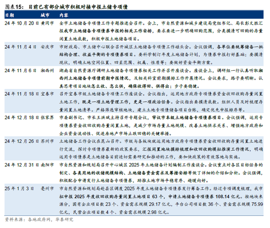 华泰证券：我国有多少存量房地产土地库存？-第15张图片