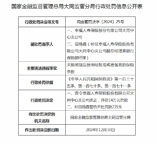 幸福人寿大同中心支公司被罚14万元：因未按照规定使用经批准或者备案的保险条款-第1张图片