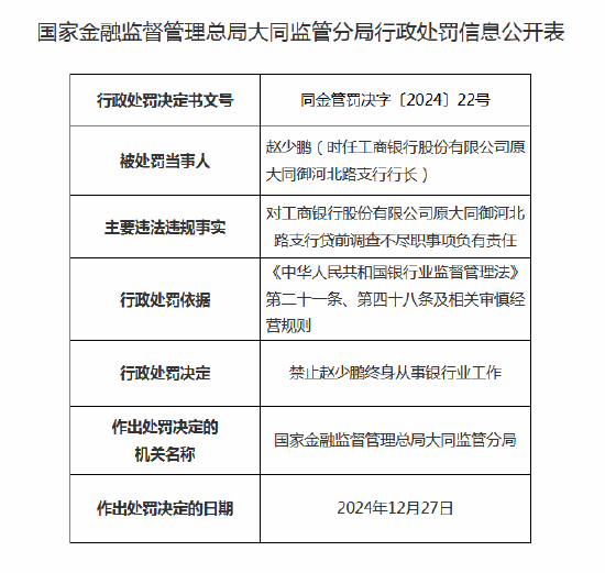 工商银行原大同御河北路支行行长被终身禁业：因对贷前调查不尽职负有责任-第1张图片