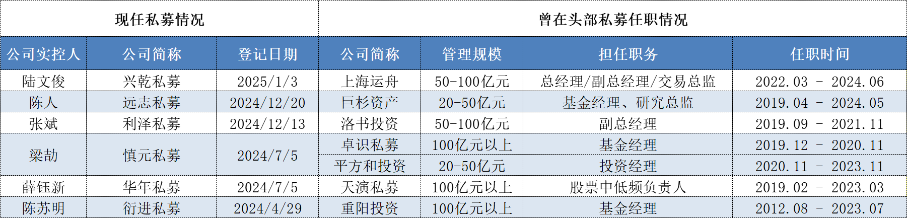 周应波私募原合伙人自立门户，近一年来多位头部私募核心人员单飞-第2张图片