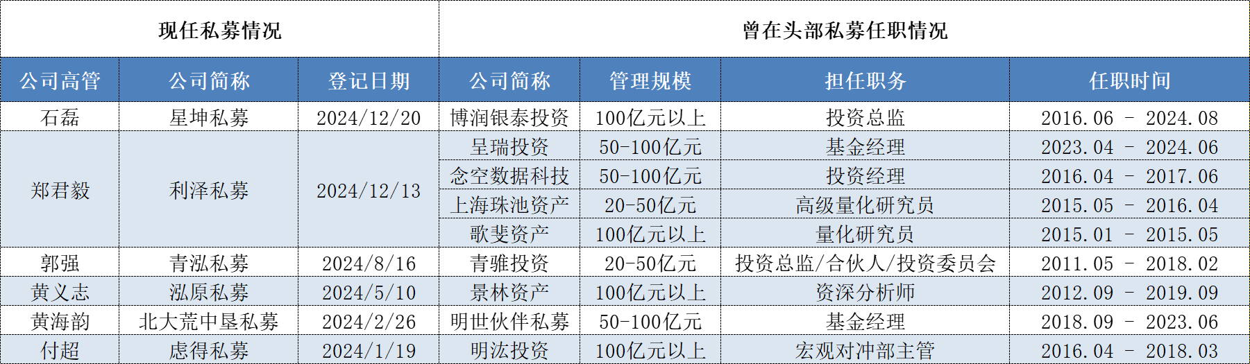 周应波私募原合伙人自立门户，近一年来多位头部私募核心人员单飞-第3张图片