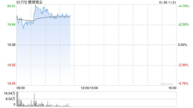锂业股早盘回暖 赣锋锂业涨超3%天齐锂业涨超2%-第1张图片