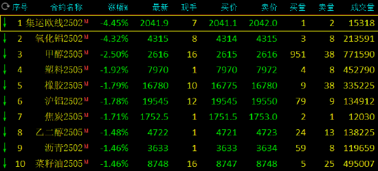 午评：烧碱涨超4% 氧化铝跌超4%-第3张图片
