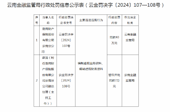 渤海财险云南分公司被罚40万元：因编制虚假资料-第1张图片