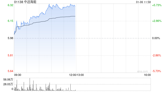 中远海能股价持续涨超5% 近日公司拟增资CLNG-第1张图片