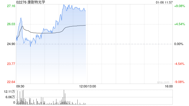 康耐特光学盘中涨超6% 12月11日至今股价已实现翻倍-第1张图片