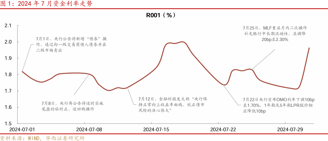 华西证券：降准降息可期，宽松落地或是短期止盈时点-第1张图片