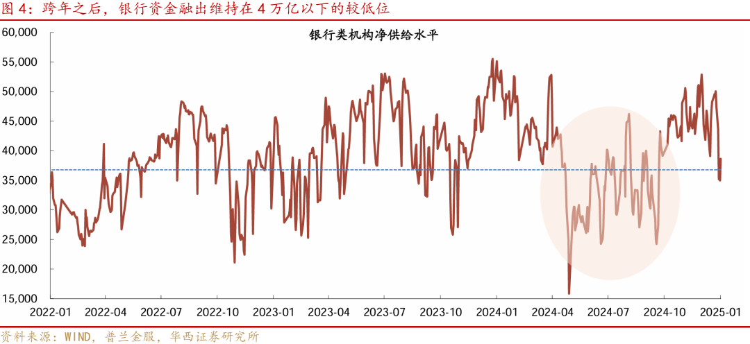 华西证券：降准降息可期，宽松落地或是短期止盈时点-第5张图片