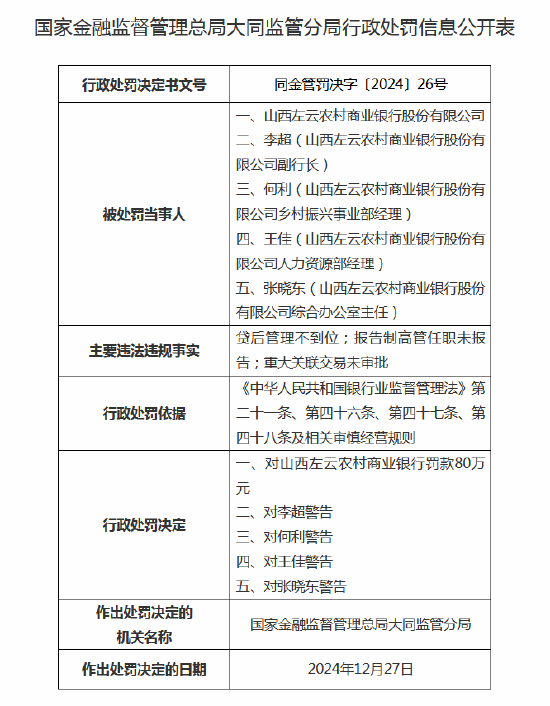 山西左云农商行被罚80万元：因报告制高管任职未报告，四名高管被警告-第1张图片