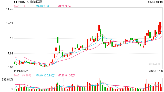 “甲流”话题冲上热搜，2连板鲁抗医药：公司子公司生产的抗流感药不针对甲流-第1张图片