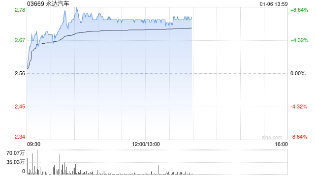 永达汽车早盘涨超7% 机构指公司基本面正在改善-第1张图片