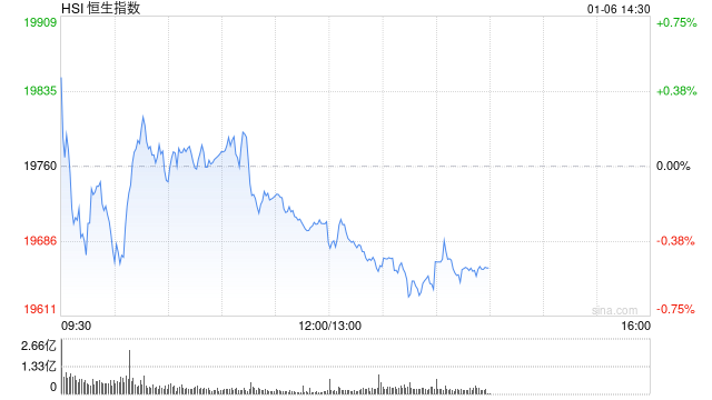午评：港股恒指跌0.27% 恒生科指跌0.01%内房股集体下挫-第2张图片