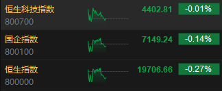 午评：港股恒指跌0.27% 恒生科指跌0.01%内房股集体下挫-第3张图片