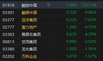 午评：港股恒指跌0.27% 恒生科指跌0.01%内房股集体下挫-第4张图片