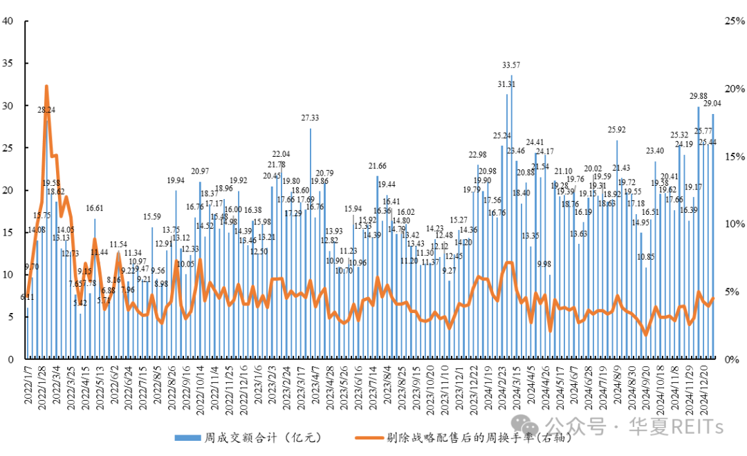 公募REITs市场表现周报（2024.12.30~2025.1.5）-第2张图片