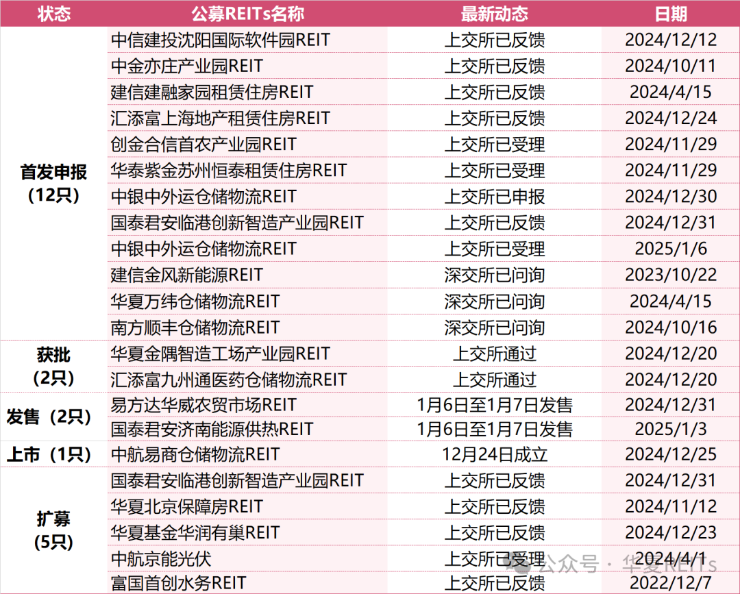公募REITs市场表现周报（2024.12.30~2025.1.5）-第3张图片