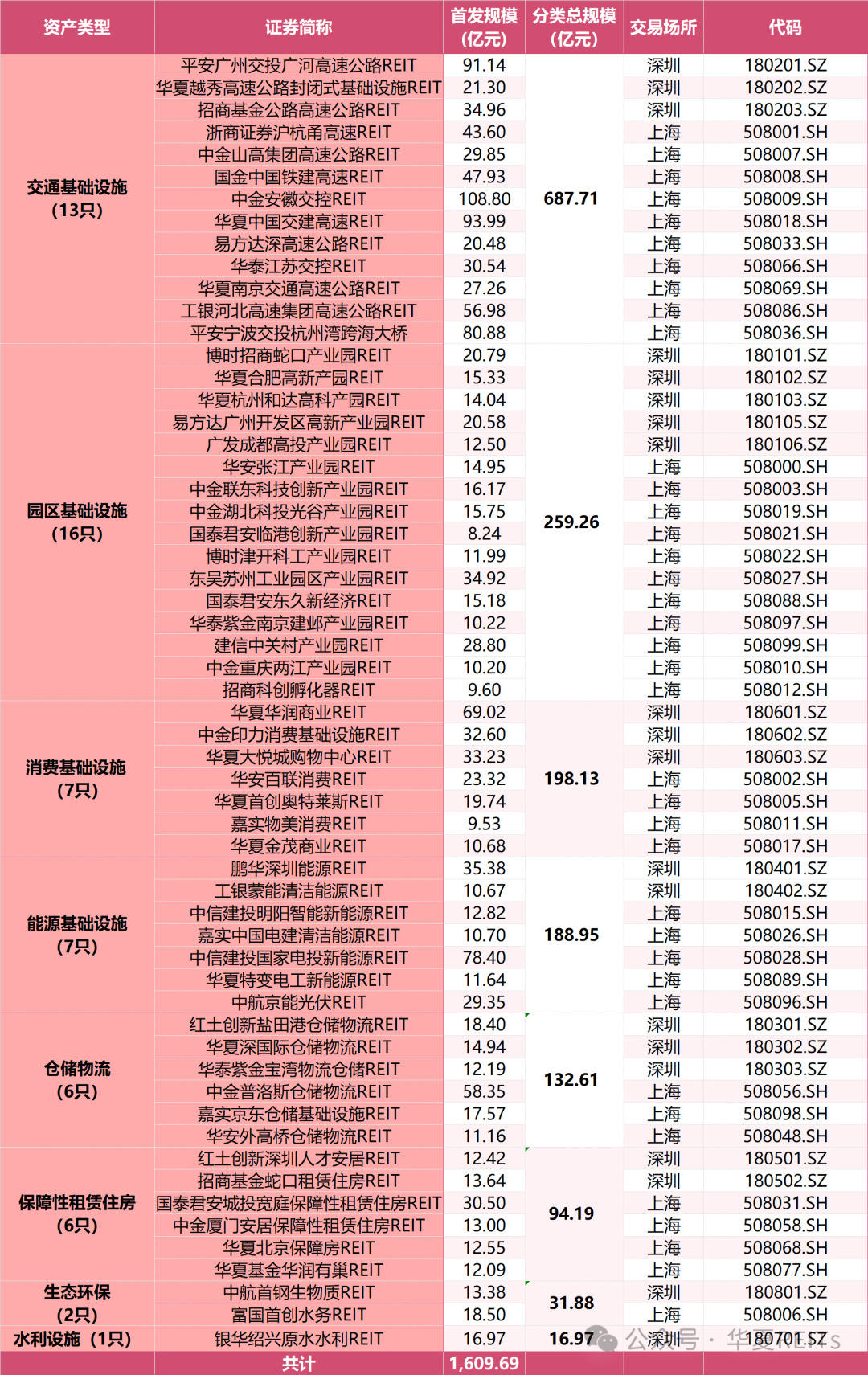 公募REITs市场表现周报（2024.12.30~2025.1.5）-第4张图片
