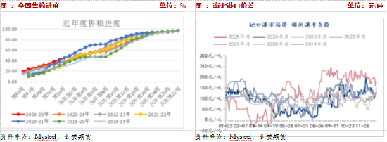 供应压力期货升水，短期玉米或承压震荡-第3张图片