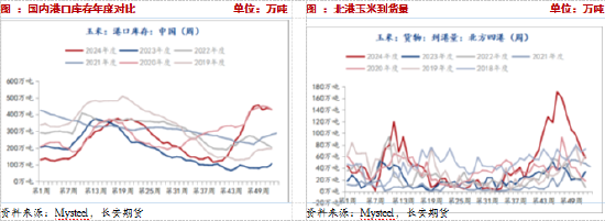 供应压力期货升水，短期玉米或承压震荡-第4张图片