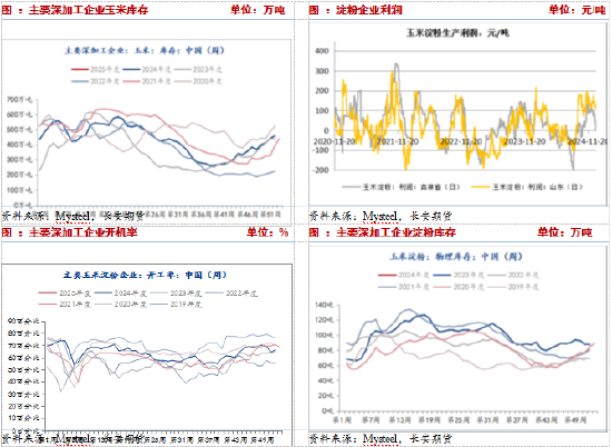 供应压力期货升水，短期玉米或承压震荡-第5张图片