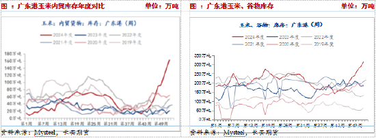供应压力期货升水，短期玉米或承压震荡-第7张图片