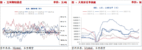 供应压力期货升水，短期玉米或承压震荡-第9张图片