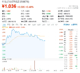 稀土逆市活跃！有色龙头ETF（159876）盘中上探2．5%，广晟有色触板，机构：或开启稀土磁材成长大年-第1张图片