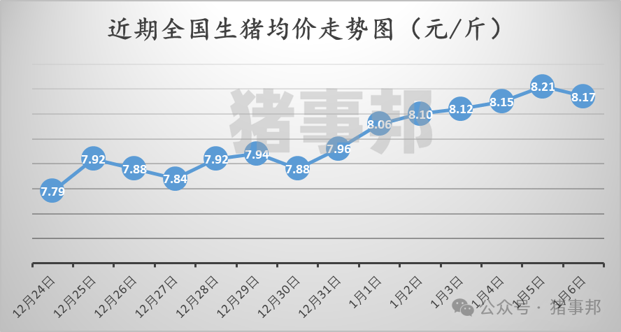 1月6日猪价汇总（均价由涨转跌！）-第3张图片
