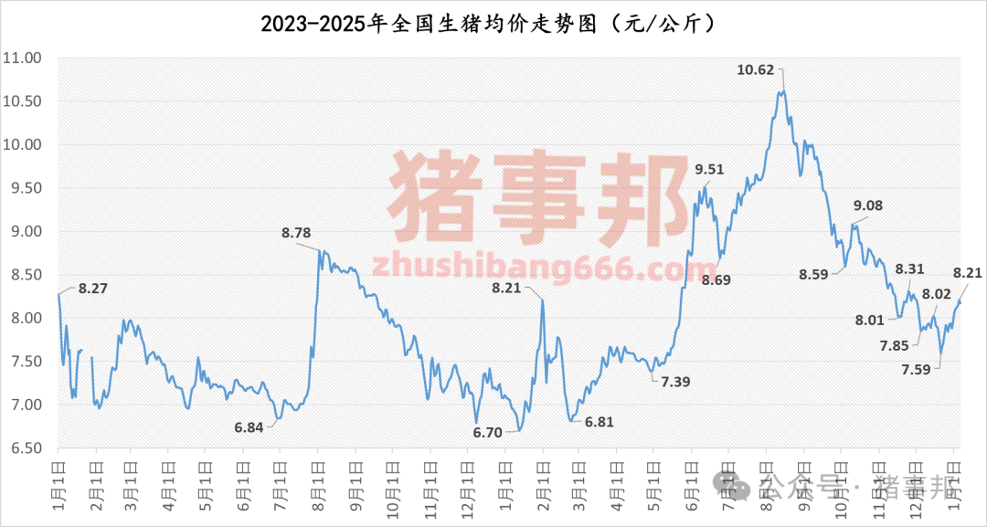 1月6日猪价汇总（均价由涨转跌！）-第4张图片