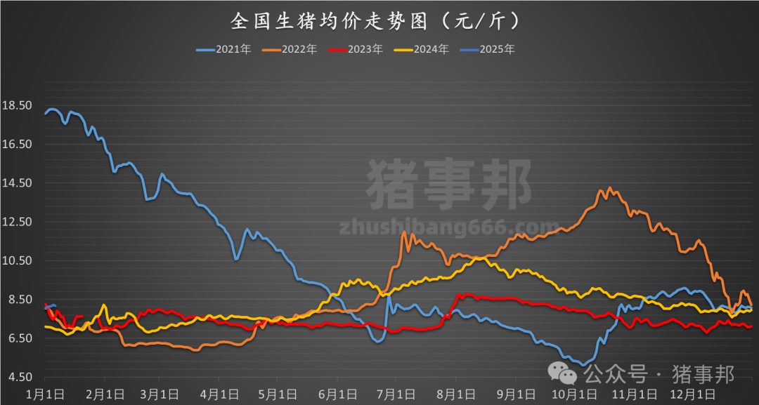 1月6日猪价汇总（均价由涨转跌！）-第5张图片