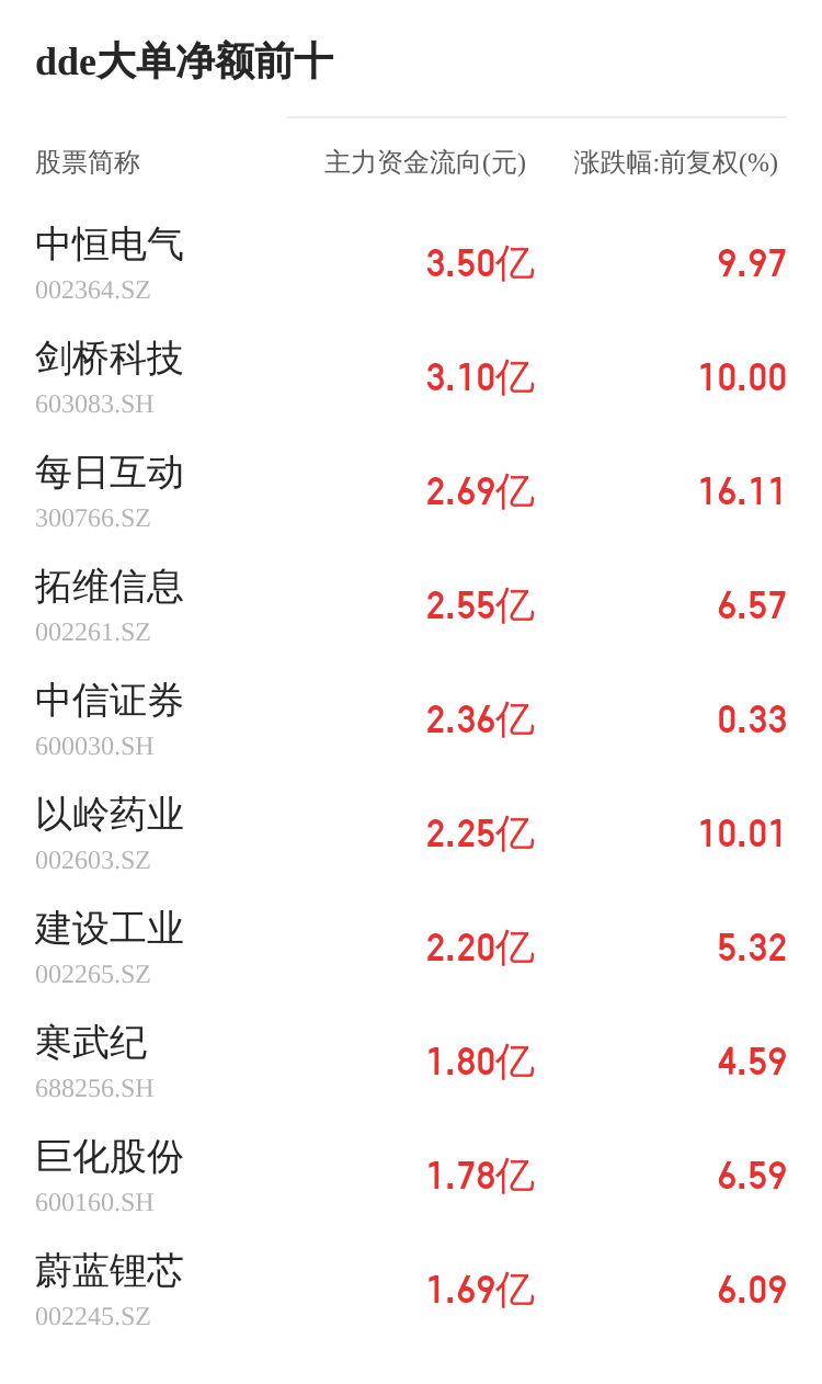 柘中股份主力资金持续净流入，3日共净流入3333.96万元-第2张图片