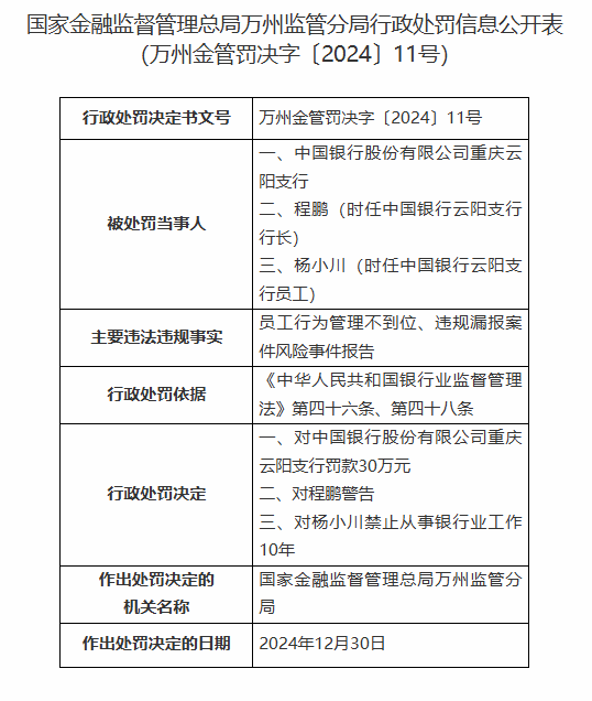 员工行为管理不到位、违规漏报案件风险事件报告！中国银行重庆云阳支行被罚45万元 一员工被禁业10年-第1张图片