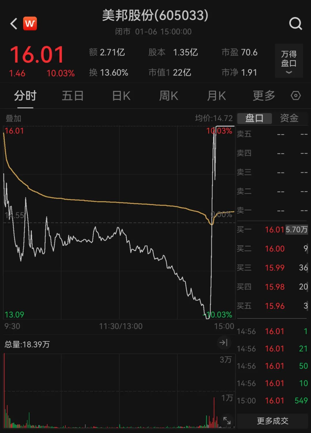 5分钟巨震！605033，全A股第一名-第2张图片