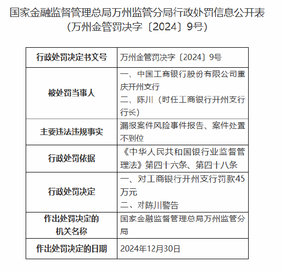 工商银行重庆开州支行被罚45万元：漏报案件风险事件报告、案件处置不到位-第1张图片