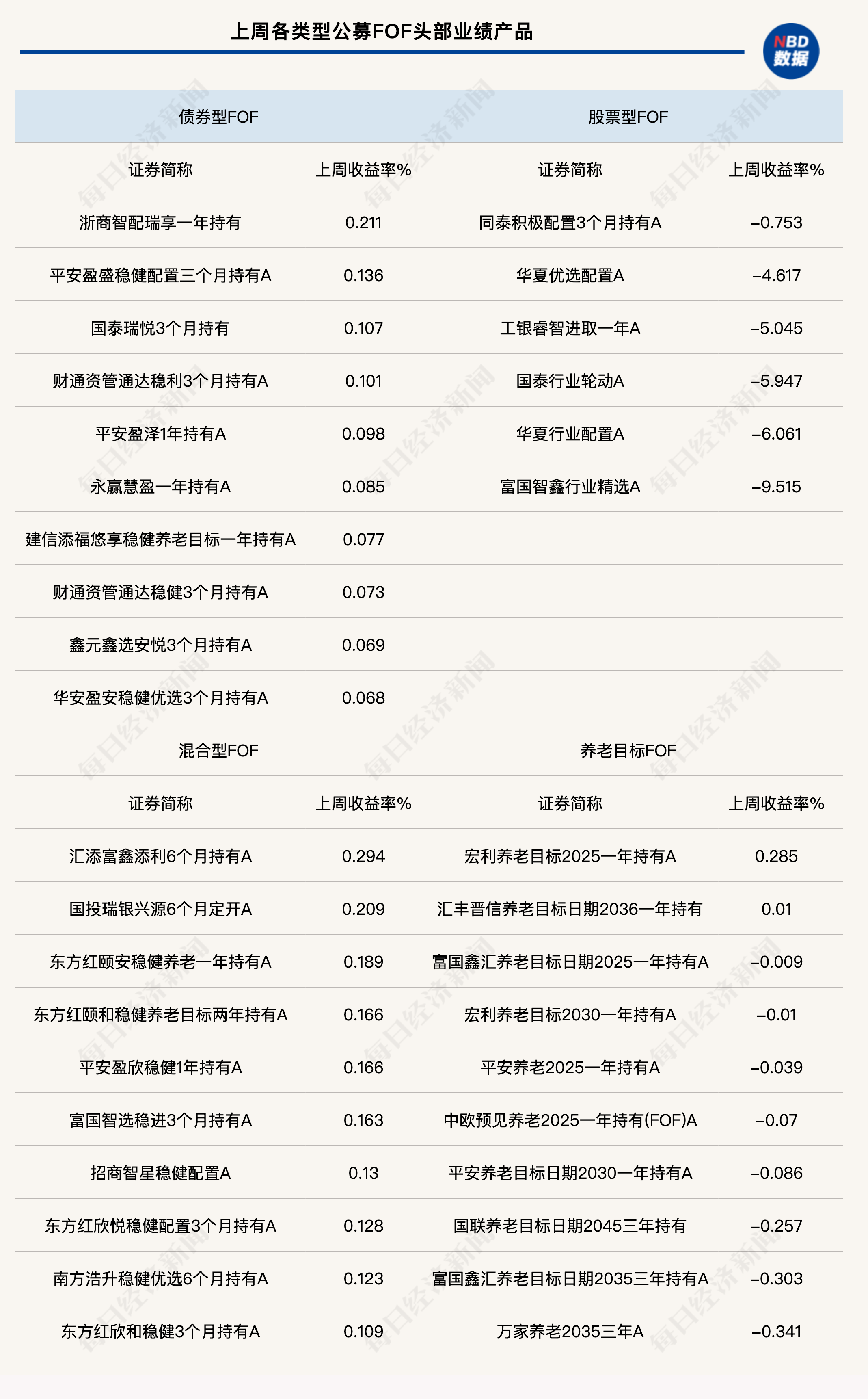 上周含权类FOF净值普遍回撤，市场风险已释放，继续关注春季行情-第1张图片