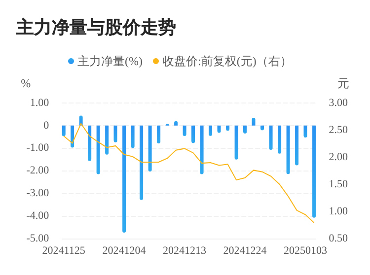 *ST吉药01月06日主力大幅流出-第1张图片